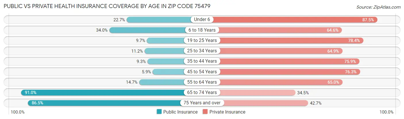 Public vs Private Health Insurance Coverage by Age in Zip Code 75479