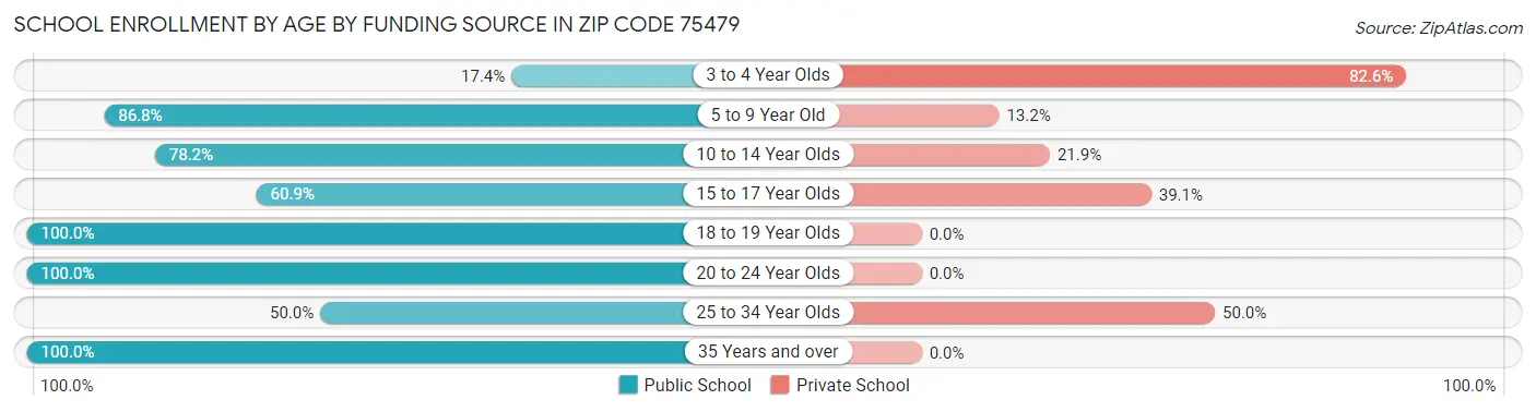 School Enrollment by Age by Funding Source in Zip Code 75479
