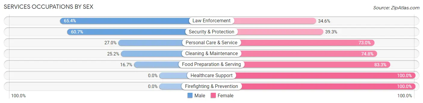 Services Occupations by Sex in Zip Code 75479