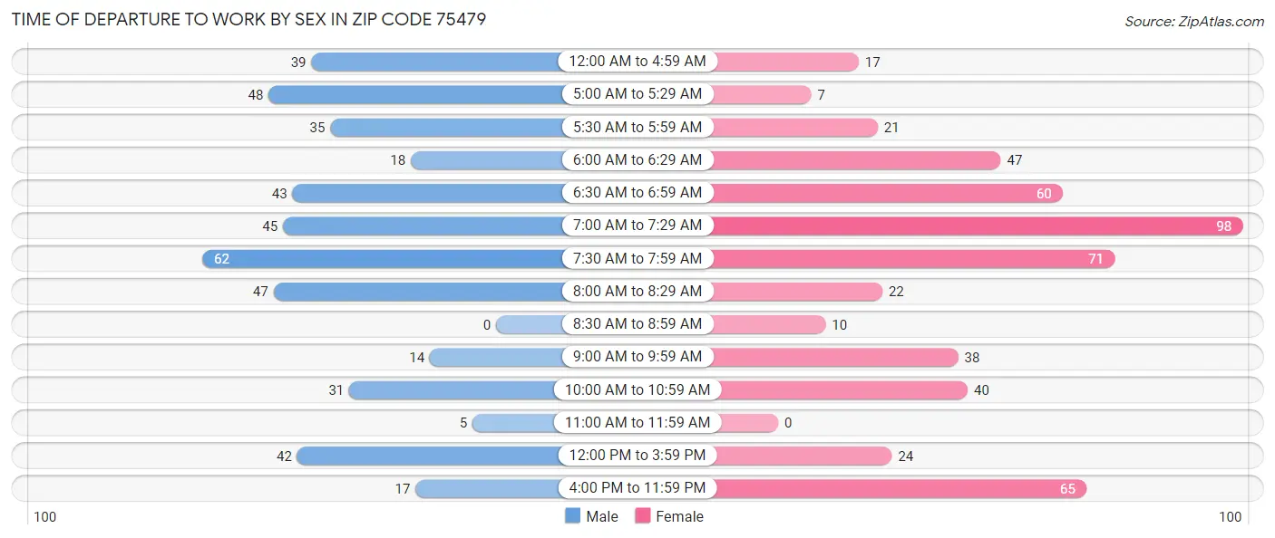 Time of Departure to Work by Sex in Zip Code 75479