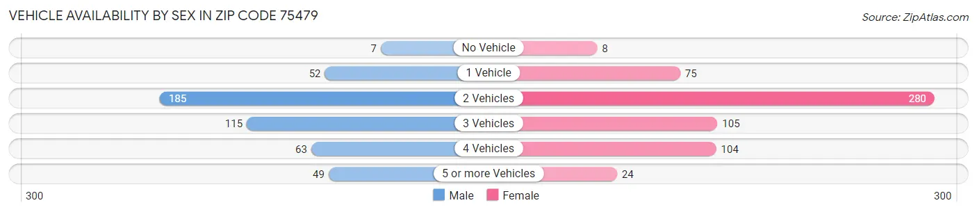 Vehicle Availability by Sex in Zip Code 75479