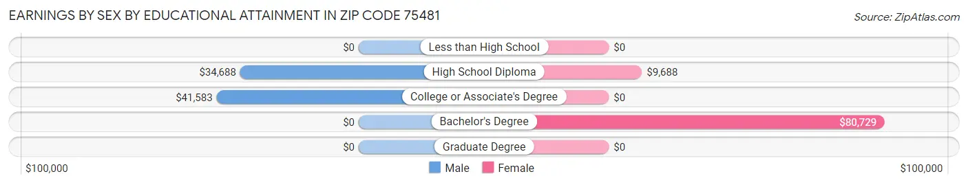Earnings by Sex by Educational Attainment in Zip Code 75481