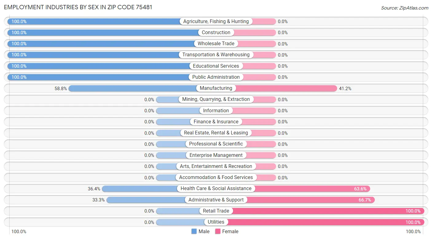 Employment Industries by Sex in Zip Code 75481