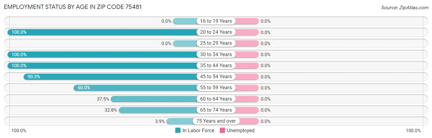 Employment Status by Age in Zip Code 75481