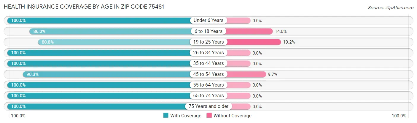 Health Insurance Coverage by Age in Zip Code 75481