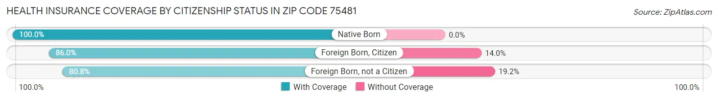Health Insurance Coverage by Citizenship Status in Zip Code 75481