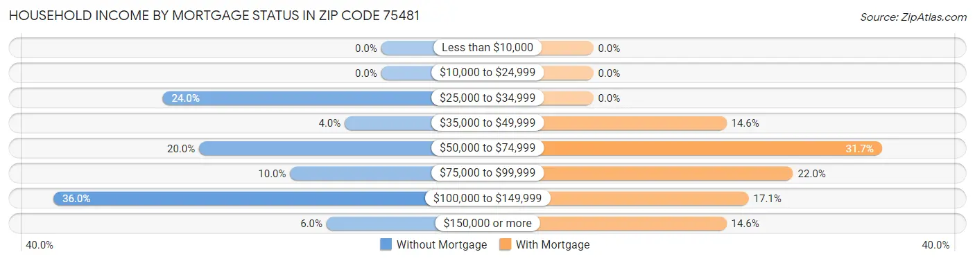 Household Income by Mortgage Status in Zip Code 75481