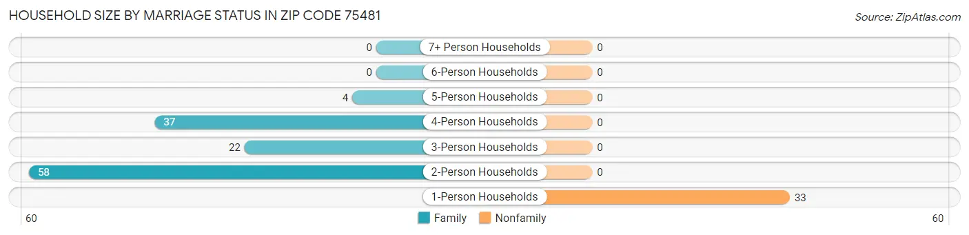 Household Size by Marriage Status in Zip Code 75481