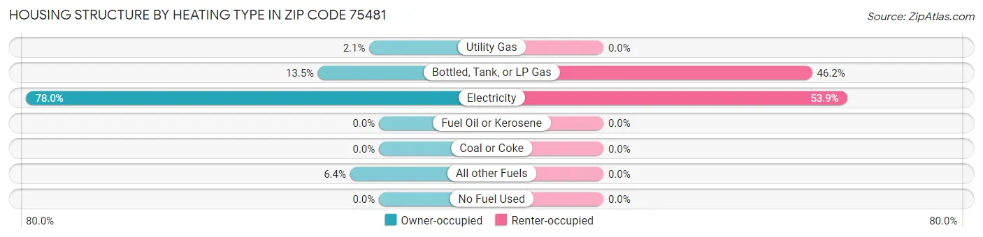 Housing Structure by Heating Type in Zip Code 75481