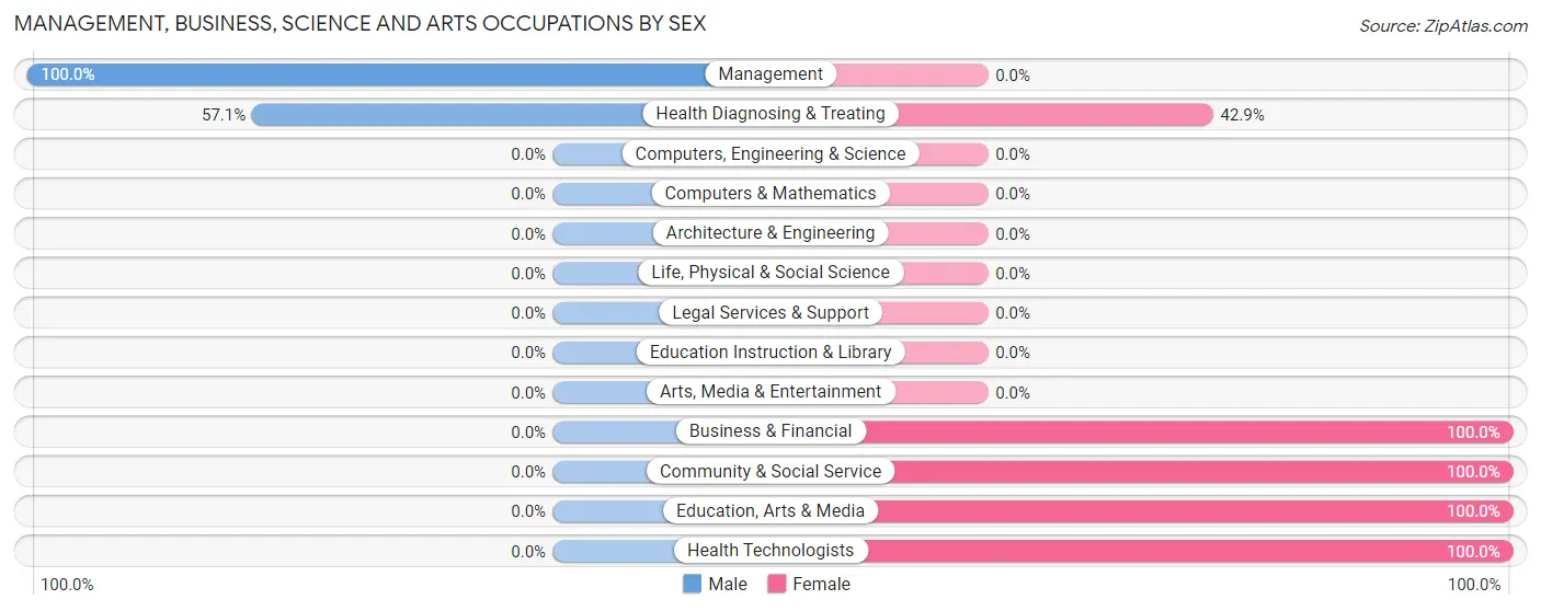 Management, Business, Science and Arts Occupations by Sex in Zip Code 75481