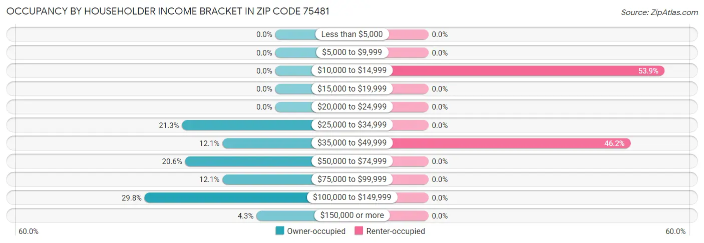 Occupancy by Householder Income Bracket in Zip Code 75481