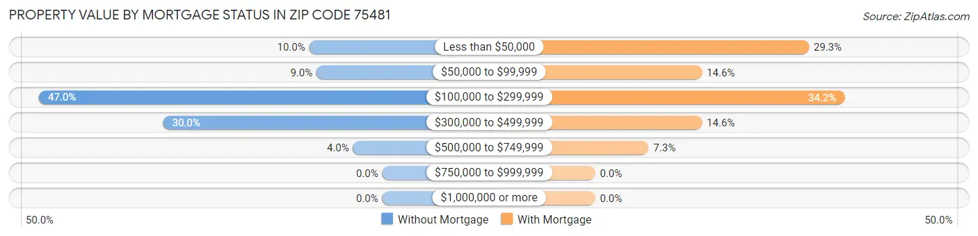 Property Value by Mortgage Status in Zip Code 75481