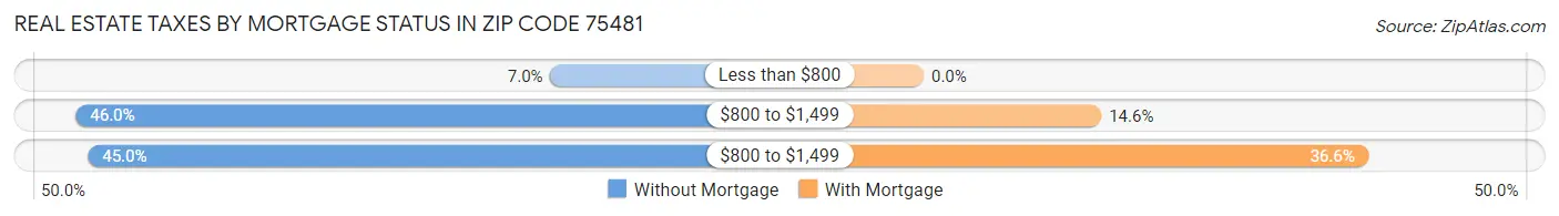 Real Estate Taxes by Mortgage Status in Zip Code 75481