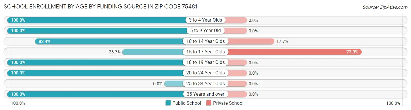 School Enrollment by Age by Funding Source in Zip Code 75481