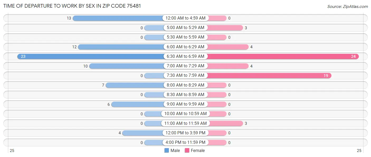 Time of Departure to Work by Sex in Zip Code 75481