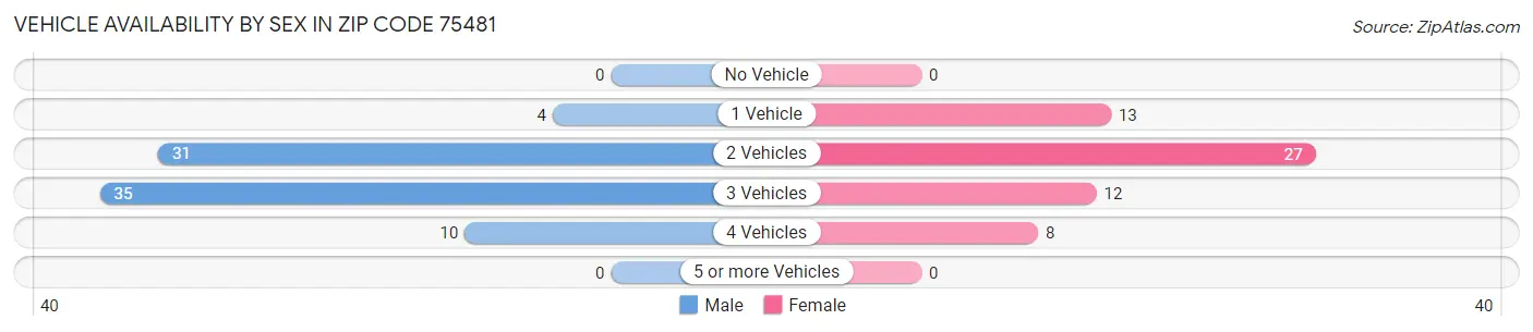 Vehicle Availability by Sex in Zip Code 75481