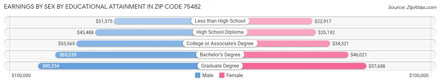 Earnings by Sex by Educational Attainment in Zip Code 75482