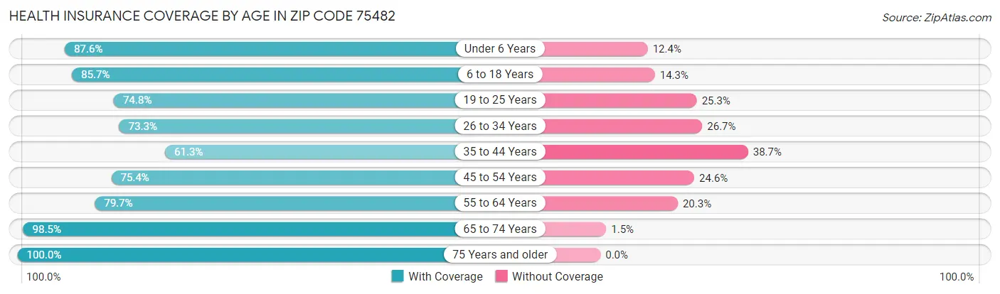 Health Insurance Coverage by Age in Zip Code 75482