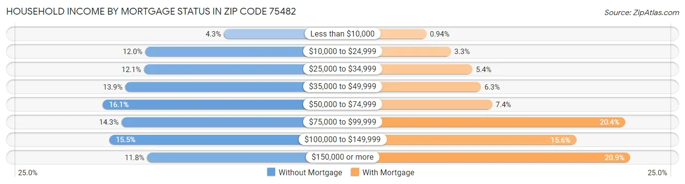 Household Income by Mortgage Status in Zip Code 75482