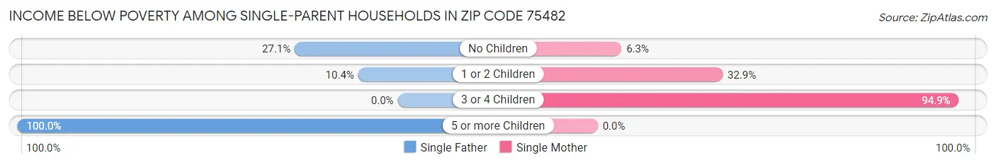 Income Below Poverty Among Single-Parent Households in Zip Code 75482