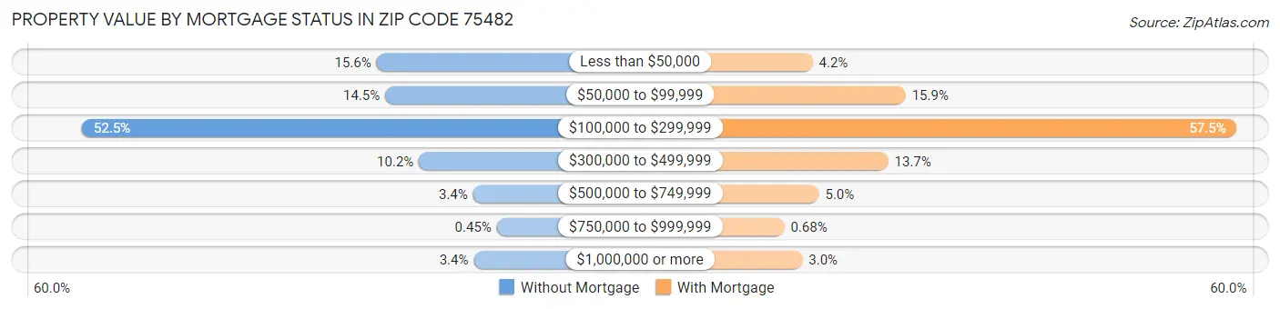 Property Value by Mortgage Status in Zip Code 75482