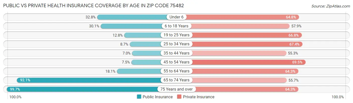 Public vs Private Health Insurance Coverage by Age in Zip Code 75482