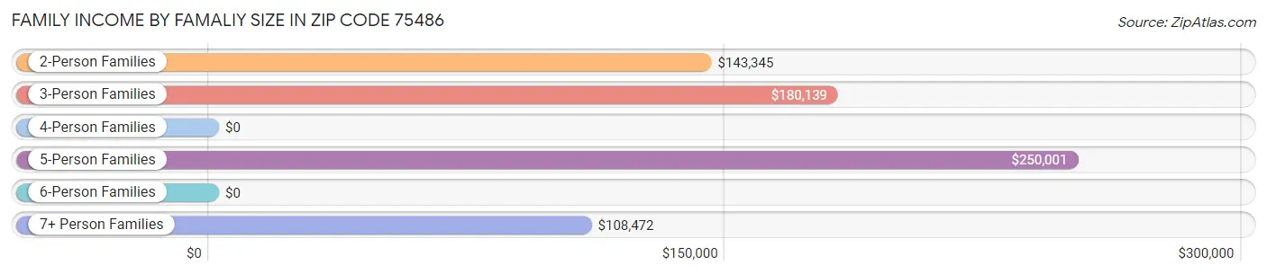 Family Income by Famaliy Size in Zip Code 75486