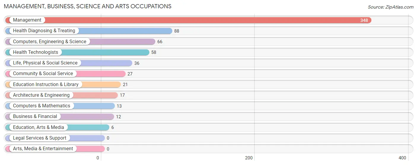 Management, Business, Science and Arts Occupations in Zip Code 75486