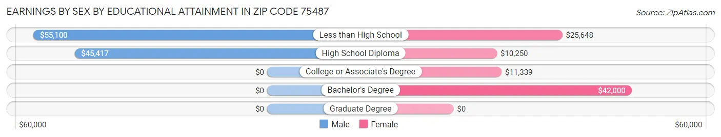 Earnings by Sex by Educational Attainment in Zip Code 75487
