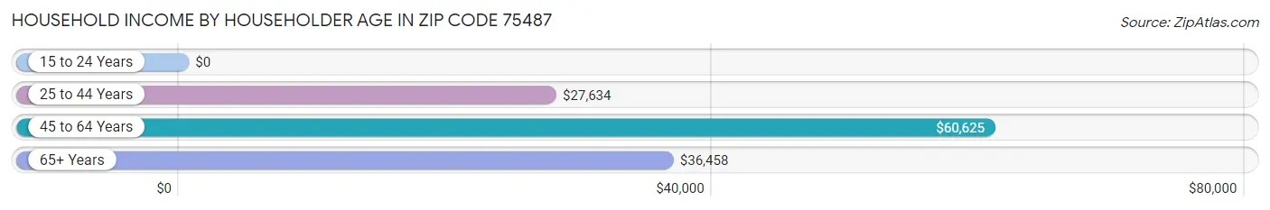 Household Income by Householder Age in Zip Code 75487