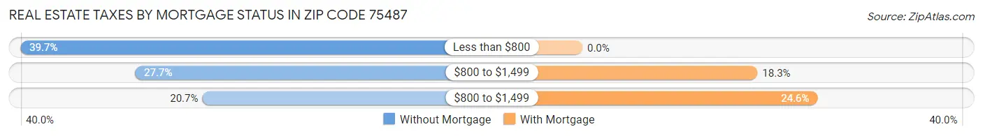 Real Estate Taxes by Mortgage Status in Zip Code 75487