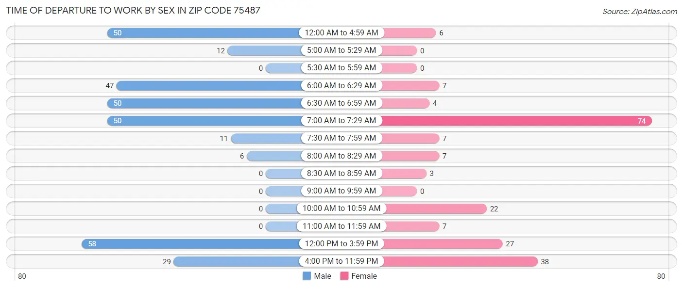 Time of Departure to Work by Sex in Zip Code 75487