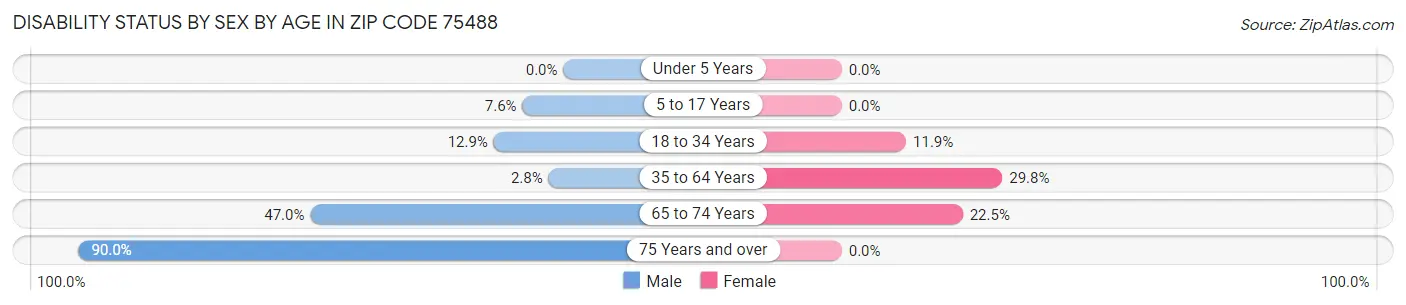 Disability Status by Sex by Age in Zip Code 75488