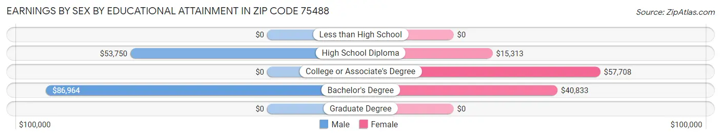 Earnings by Sex by Educational Attainment in Zip Code 75488