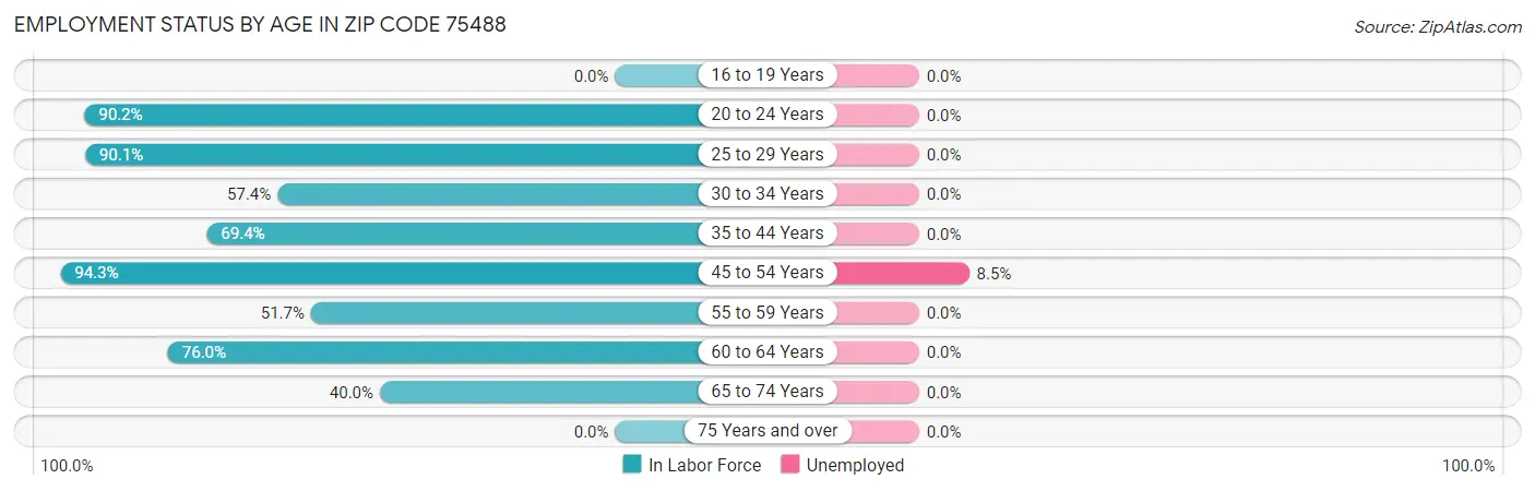 Employment Status by Age in Zip Code 75488
