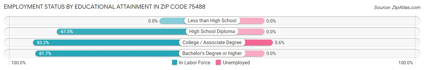 Employment Status by Educational Attainment in Zip Code 75488
