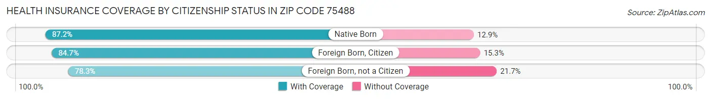 Health Insurance Coverage by Citizenship Status in Zip Code 75488