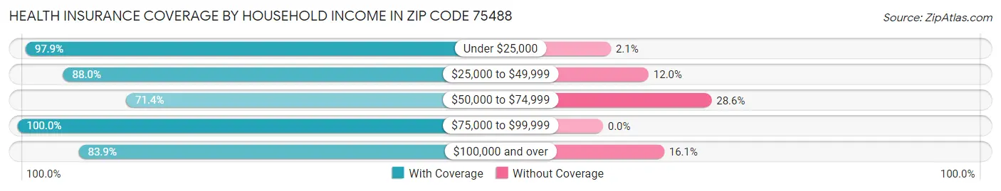 Health Insurance Coverage by Household Income in Zip Code 75488