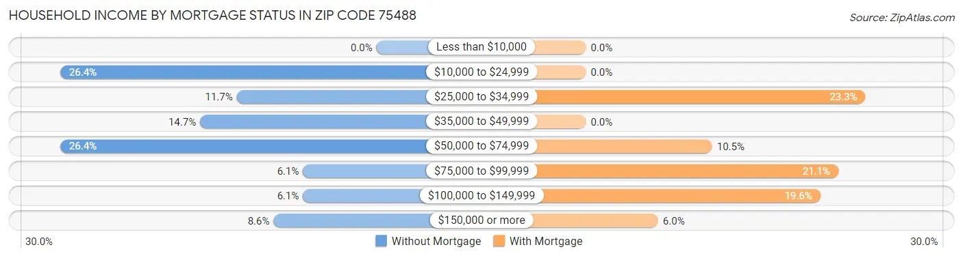 Household Income by Mortgage Status in Zip Code 75488