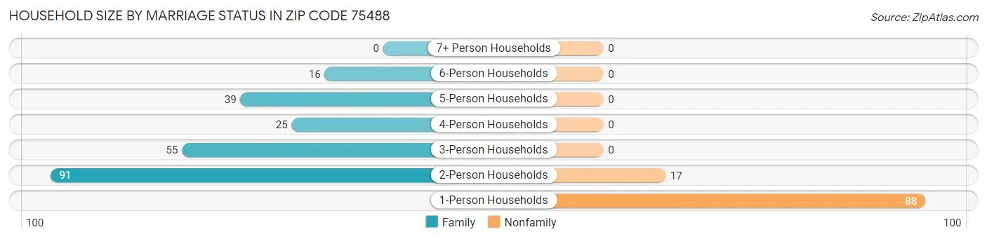 Household Size by Marriage Status in Zip Code 75488