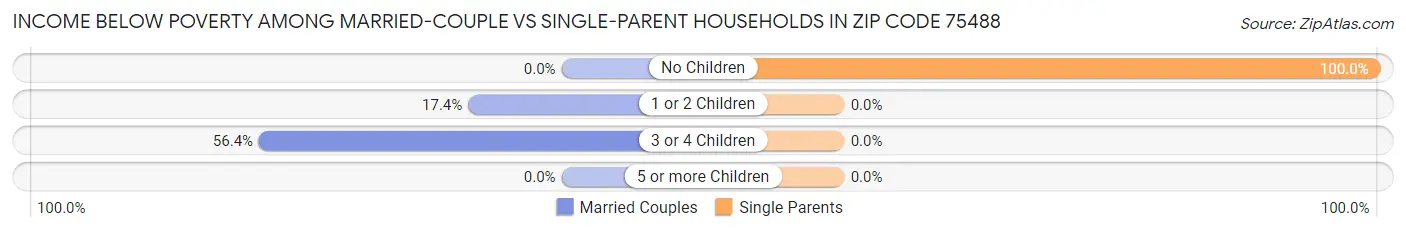 Income Below Poverty Among Married-Couple vs Single-Parent Households in Zip Code 75488