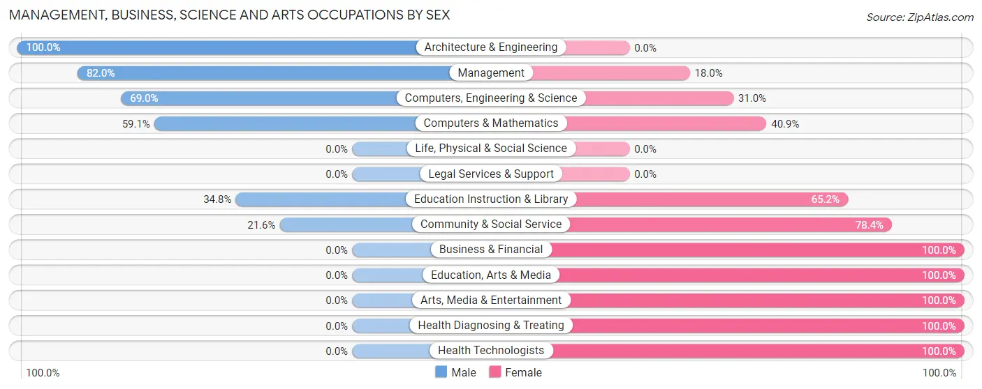 Management, Business, Science and Arts Occupations by Sex in Zip Code 75488