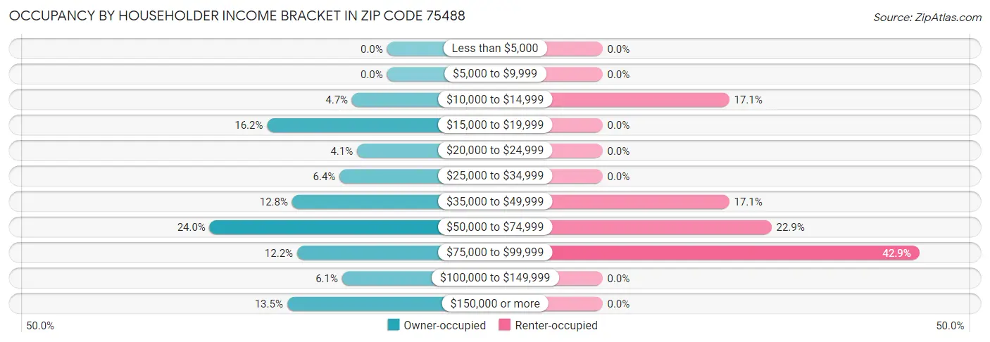 Occupancy by Householder Income Bracket in Zip Code 75488