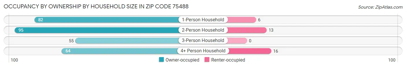 Occupancy by Ownership by Household Size in Zip Code 75488