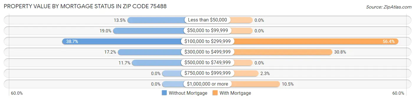 Property Value by Mortgage Status in Zip Code 75488