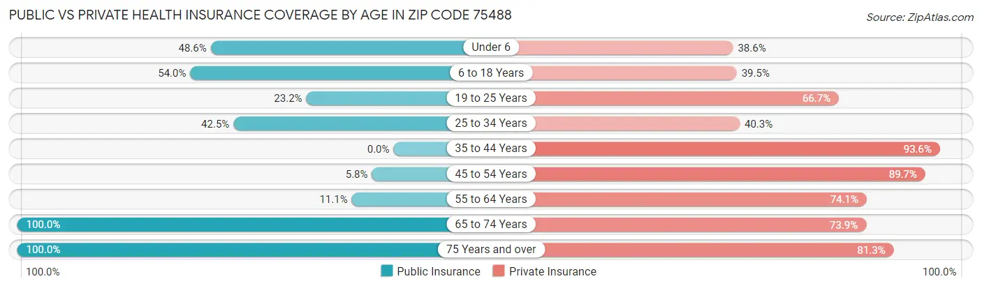 Public vs Private Health Insurance Coverage by Age in Zip Code 75488