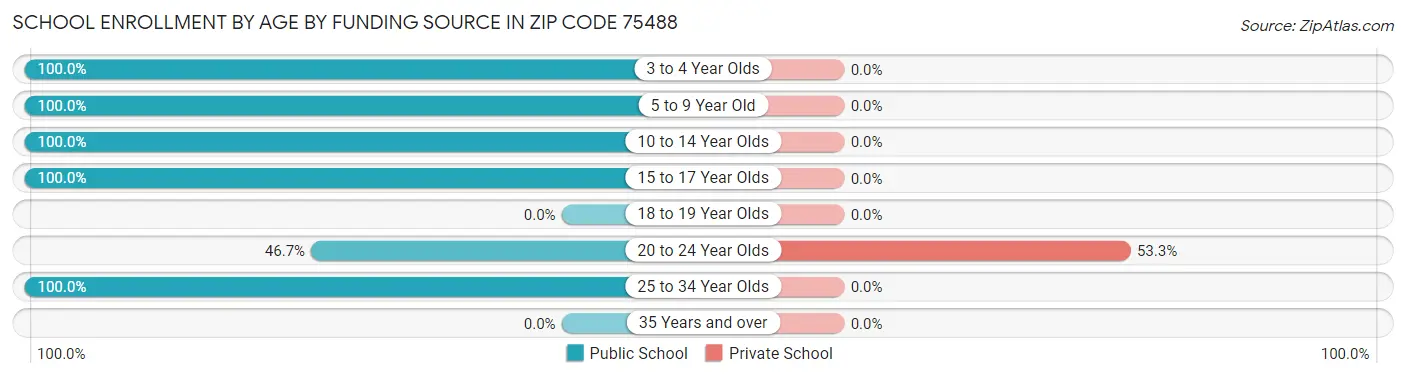 School Enrollment by Age by Funding Source in Zip Code 75488