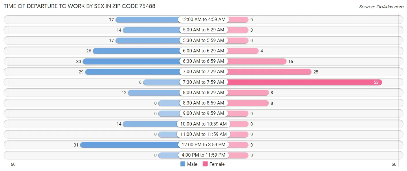 Time of Departure to Work by Sex in Zip Code 75488