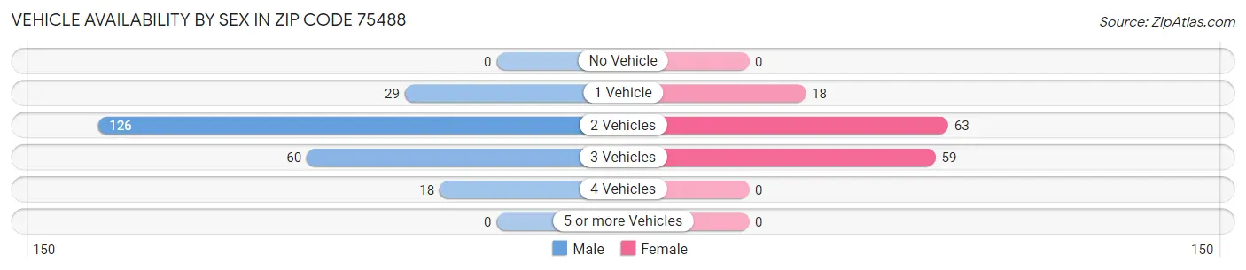 Vehicle Availability by Sex in Zip Code 75488