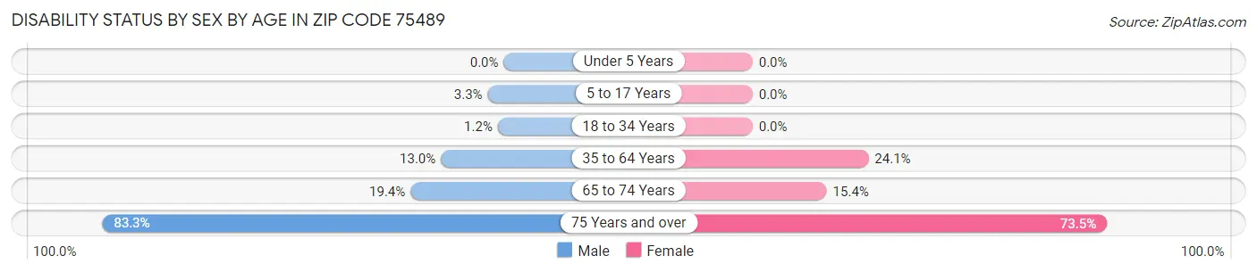 Disability Status by Sex by Age in Zip Code 75489